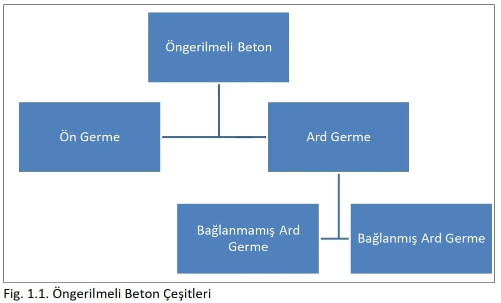 Öngerilmeli Beton Teorisi Resim 1