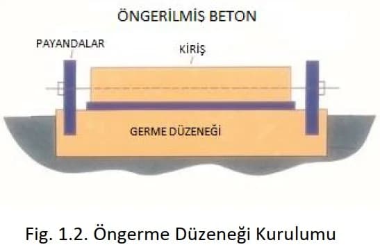 Öngerilmeli Beton Teorisi Resim 2