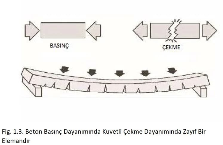 Öngerilmeli Beton Teorisi Resim 3