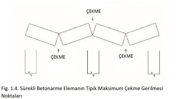 Öngerilmeli Beton Teorisi Resim 4