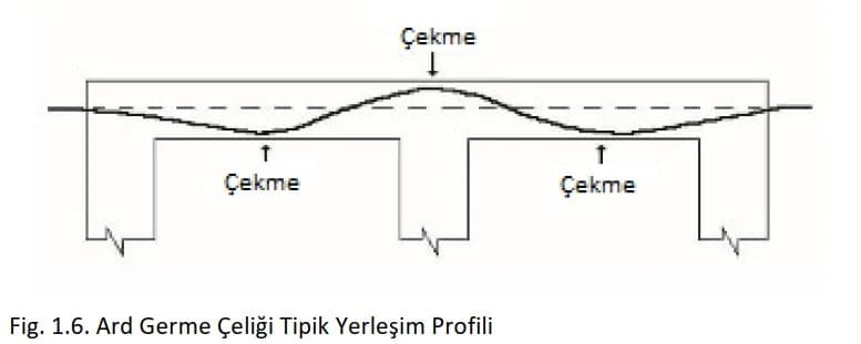 Öngerilmeli Beton Teorisi Resim 6